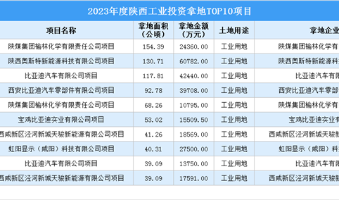 2023年度陕西十大工业土地投资项目，总投资额超27亿元