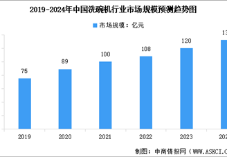 2024年中國(guó)洗碗機(jī)行業(yè)市場(chǎng)規(guī)模預(yù)測(cè)及行業(yè)競(jìng)爭(zhēng)格局分析（圖）
