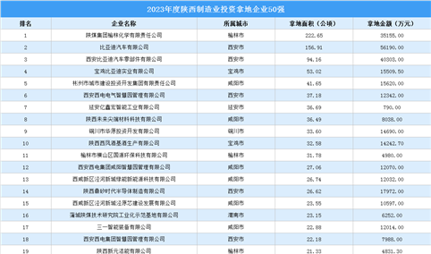 投资企业盘点 | 2023年度陕西制造业投资企业50强：拿地面积超1416公顷（图）