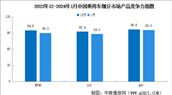 2024年1月中国乘用车市场产品竞争力指数为88.0，环比下滑5.8个点（图）