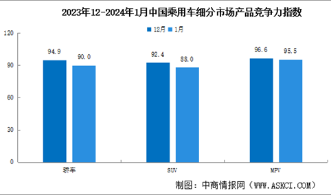2024年1月中国乘用车市场产品竞争力指数为88.0，环比下滑5.8个点（图）