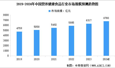 2024年中国营养健康食品行业市场规模及行业发展前景预测分析（图）