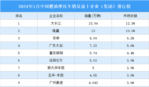 2024年1月中国燃油摩托车销量前十企业（集团）排行榜（附榜单）