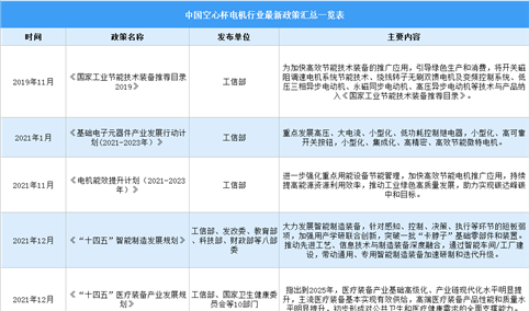 2024年中国空心杯电机行业最新政策汇总一览（表）