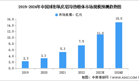 2024年中国球形氧化铝导热粉体市场规模及竞争格局预测分析（图）