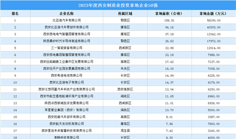 投资企业盘点 | 2023年度西安制造业50强企业土地投资超27亿元