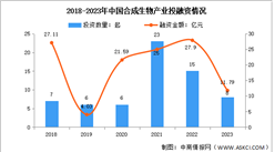 2024年中國合成生物市場規模及投融資情況預測分析（圖）