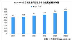 2024年中國(guó)網(wǎng)絡(luò)設(shè)備市場(chǎng)規(guī)模預(yù)測(cè)及行業(yè)重點(diǎn)企業(yè)分析（圖）