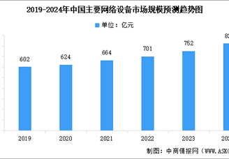 2024年中國網(wǎng)絡設備市場規(guī)模預測及行業(yè)重點企業(yè)分析（圖）