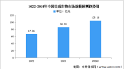 2024年全球及中國合成生物市場規模預測分析（圖）