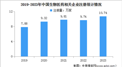 2024年中国生物医药市场规模及企业注册情况分析（图）