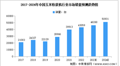 2024年中国玉米收获机市场销量及未来发展趋势预测分析（图）
