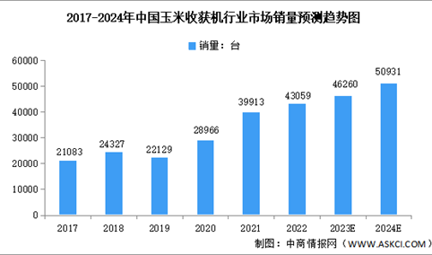 2024年中国玉米收获机市场销量及未来发展趋势预测分析（图）