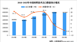 2023年中國材料技術出口數據統計分析：出口量小幅下降