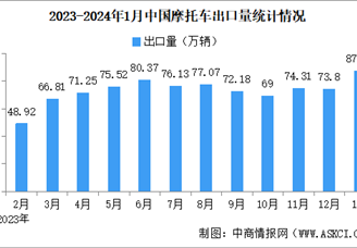 2024年1月中国摩托车出口情况：出口量同比增长95.3%（图）