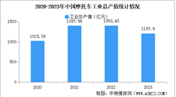 2023年中国摩托车企业经营情况：利润总额同比提高15.24%（图）
