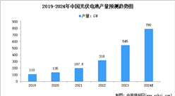 2024年中国光伏电池产量及转换效率预测分析（图）