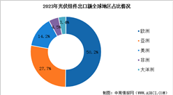 2024年中國光伏組件產量及出口情況預測分析（圖）
