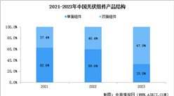 2024年中國光伏組件產量及產品結構預測分析（圖）