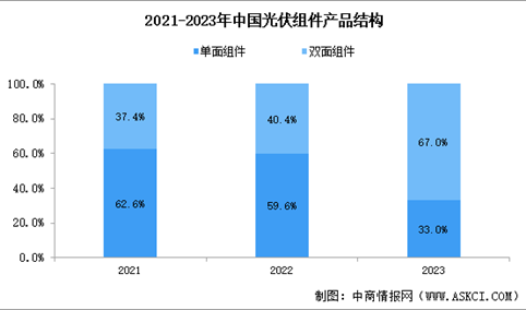 2024年中国光伏组件产量及产品结构预测分析（图）