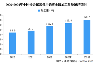 2024年中国贵金属装备用铂族金属加工量及发展前景预测分析（图）