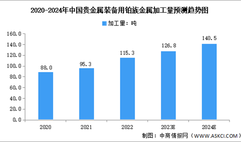 2024年中国贵金属装备用铂族金属加工量及发展前景预测分析（图）