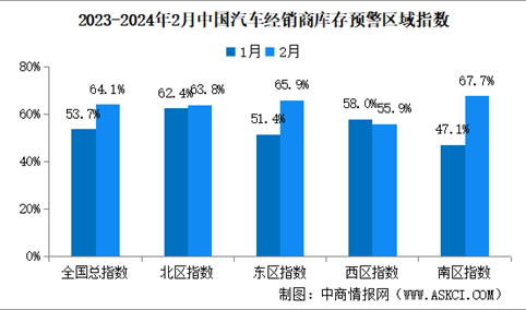 2024年2月中国汽车经销商库存预警指数64.1%，同比上升6.0个百分点（图）