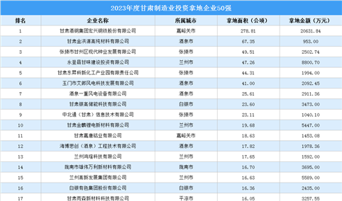 投资动态抢先看 | 2023年度甘肃制造业投资企业50强名单汇总（图）