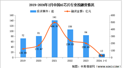 2024年中國AI芯片市場規模及投融資情況預測分析（圖）