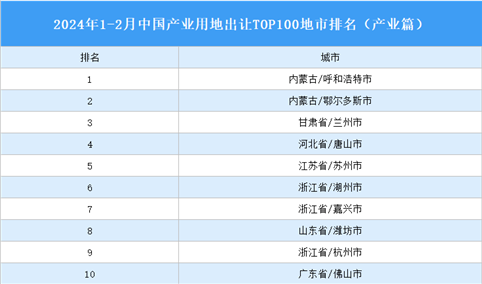 产业投资情报：2024年1-2月中国产业用地出让TOP100地市排名（产业篇）