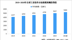 2024年全球及中国工业软件行业市场规模预测分析（图）