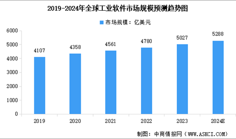 2024年全球及中国工业软件行业市场规模预测分析（图）
