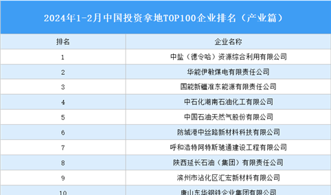 产业投资情报：2024年1-2月中国投资拿地TOP100企业排行榜（产业篇）