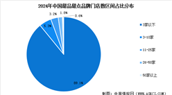 2024年中国甜品甜点行业市场现状预测分析：广东省门店数量最多（图）
