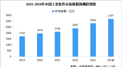 2024年中国工业软件市场现状预测分析：市场规模不断增长（图）
