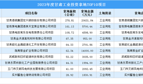 【项目投资跟踪】2023年度甘肃工业投资TOP10项目盘点