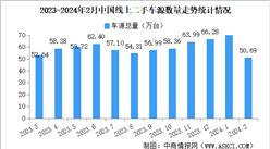 2024年2月中国汽车保值率情况：二手车源量同比减少16.1%（图）
