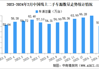 2024年2月中国汽车保值率情况：二手车源量同比减少16.1%（图）