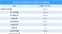 2024年1月中國電力市場交易情況：交易電量同比增長24.4%（圖）