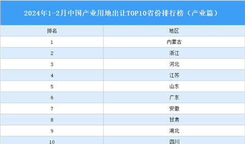 产业投资情报：2024年1-2月中国产业用地出让TOP10省份排名（产业篇）