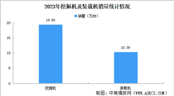 2023年中国工程机械行业运行情况：出口量25.86万台