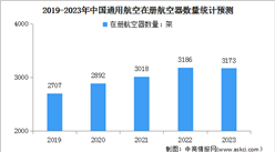 2023年度中國通用航空行業運行情況：在冊通用航空器3173架（圖）