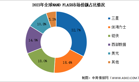 2024年全球NAND Flash市场规模及竞争格局预测分析（图）