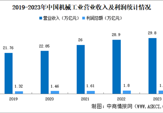 2023年中国机械工业经济运行情况：效益指标增长稳定（图）