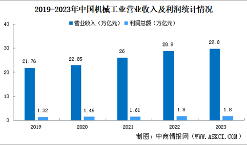2023年中国机械工业经济运行情况：效益指标增长稳定（图）