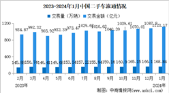 2024年1月中国二手车交易情况：交易量同比增长35.26%（图）