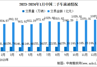 2024年1月中国二手车交易情况：交易量同比增长35.26%（图）