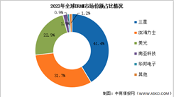 2024年全球DRAM市場規(guī)模及競爭格局預(yù)測分析（圖）
