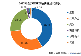 2024年全球DRAM市场规模及竞争格局预测分析（图）
