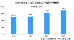 2024年甘肅有色冶金行業發展現狀分析：產業規模擴大（圖）